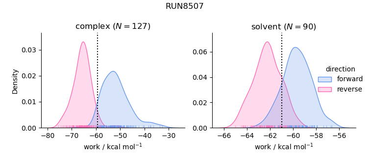 work distributions