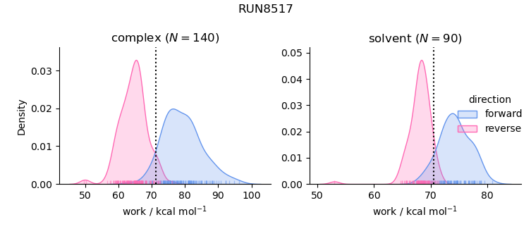 work distributions