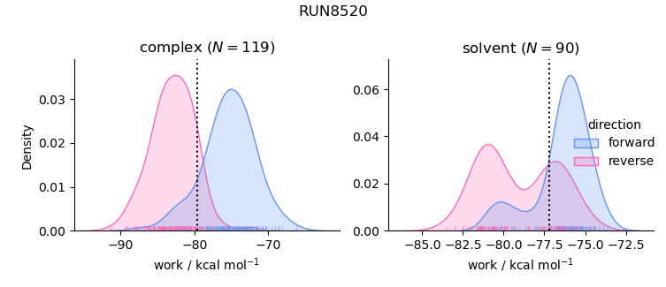 work distributions