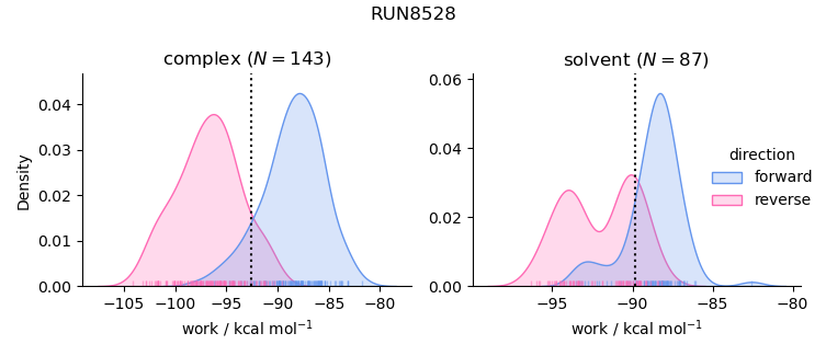 work distributions