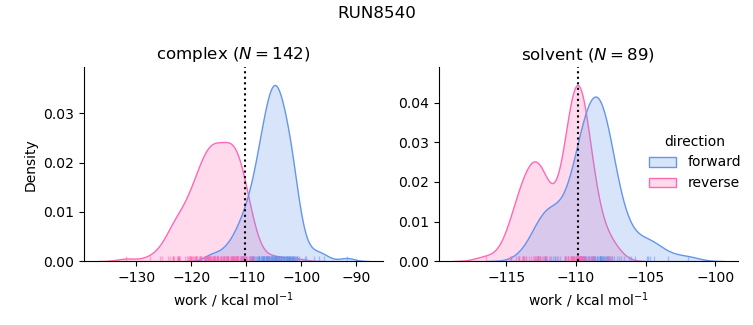 work distributions