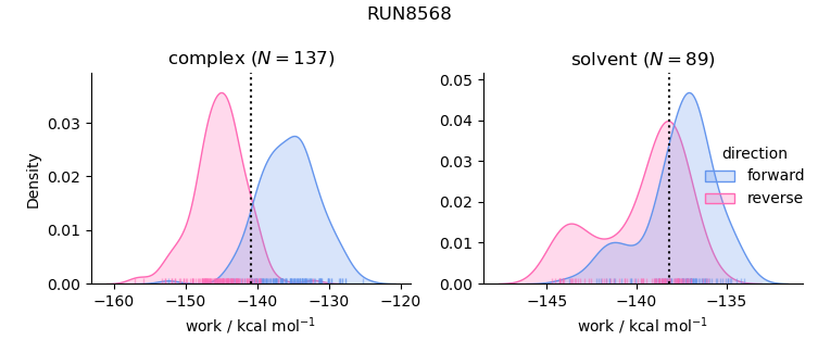 work distributions