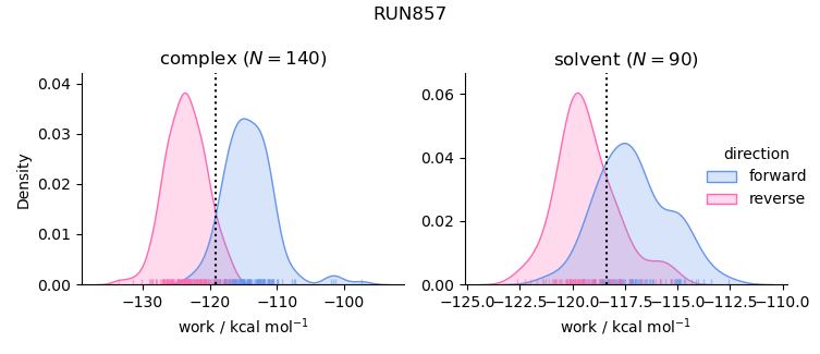 work distributions