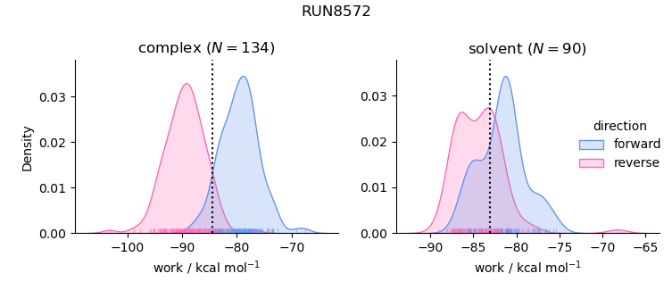 work distributions