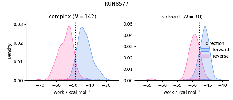 work distributions