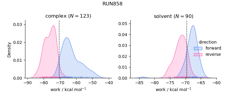 work distributions