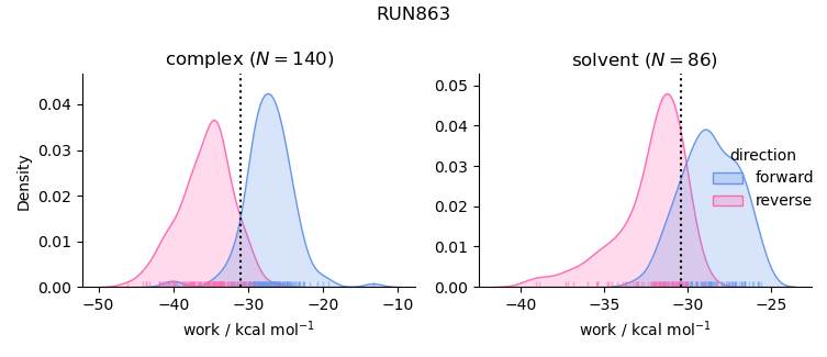 work distributions