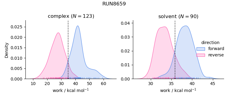 work distributions