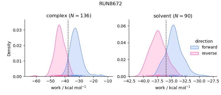 work distributions