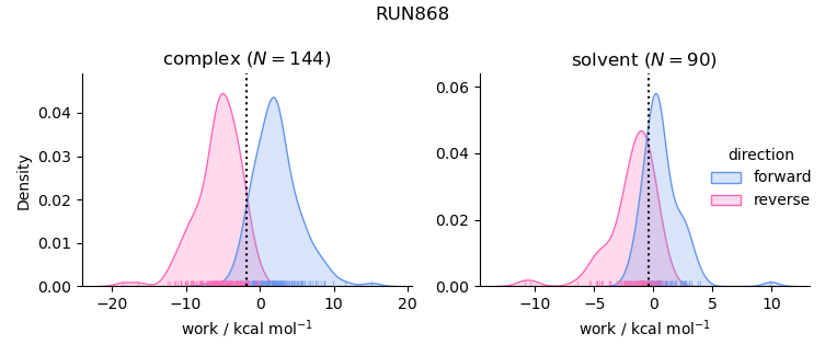 work distributions