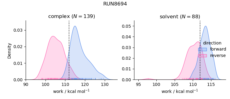 work distributions