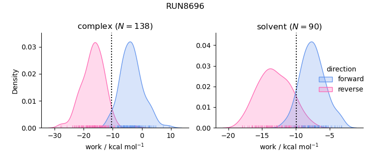 work distributions