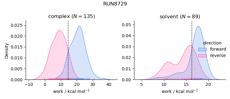 work distributions