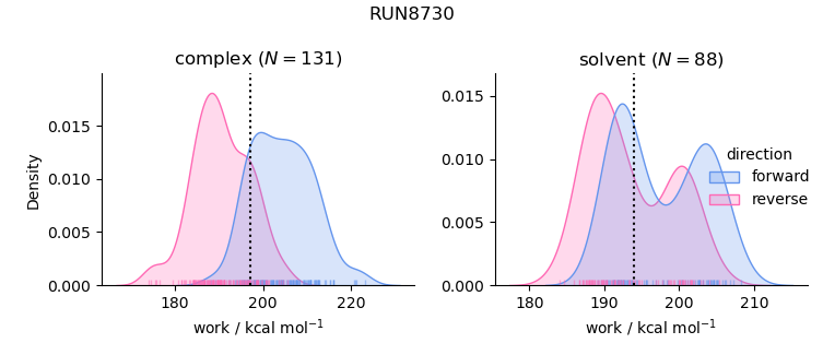 work distributions