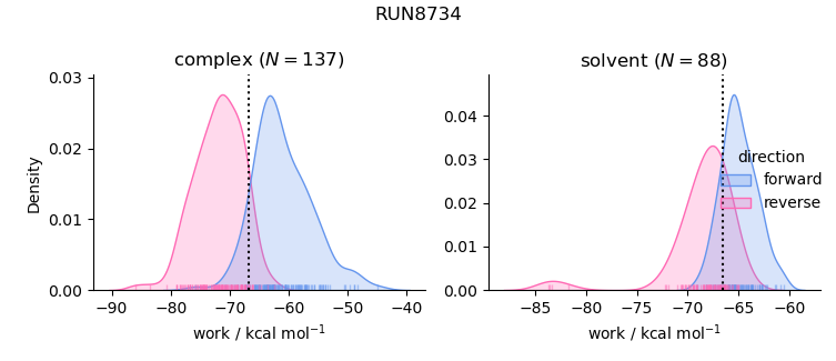 work distributions