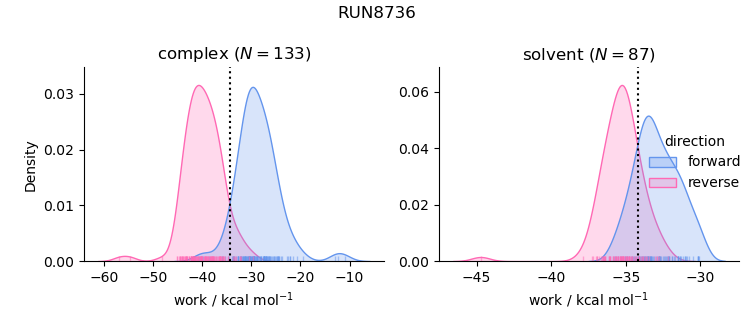 work distributions