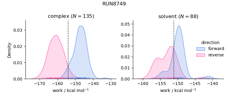 work distributions