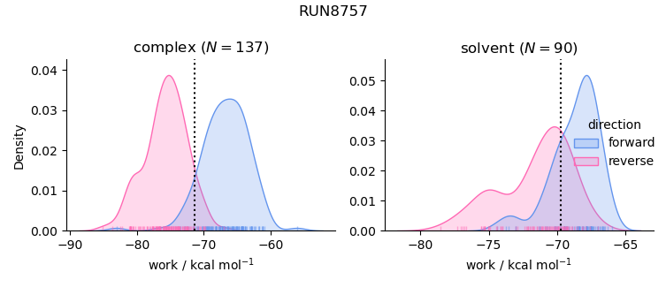 work distributions