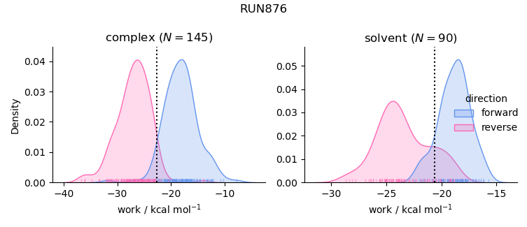 work distributions