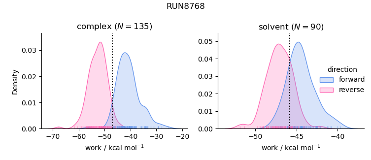 work distributions