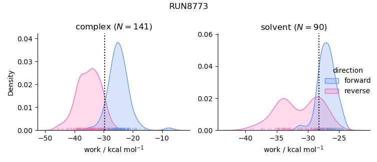 work distributions