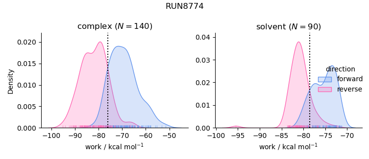 work distributions