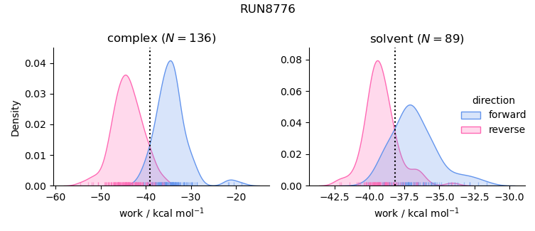 work distributions