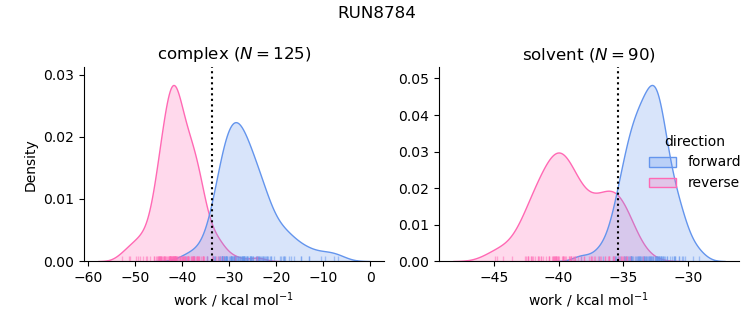 work distributions