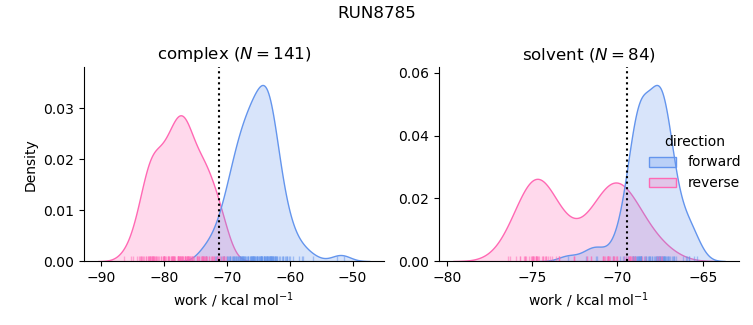 work distributions