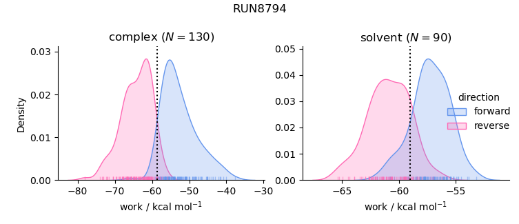 work distributions