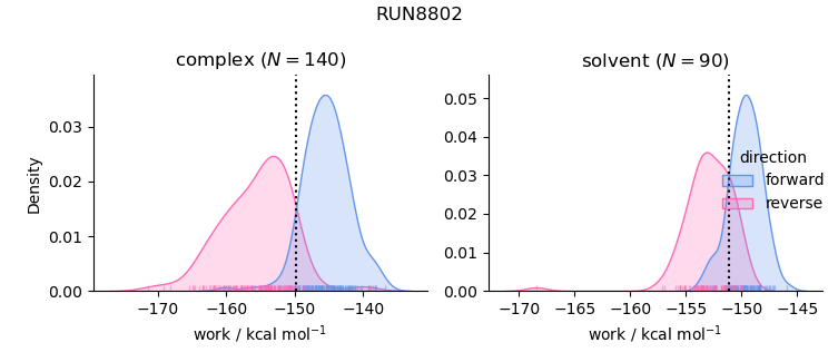 work distributions