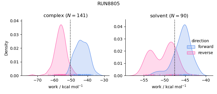 work distributions