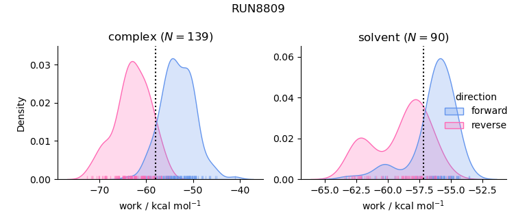 work distributions