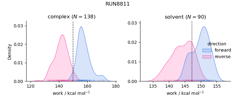 work distributions