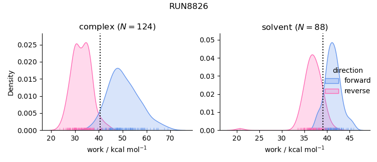 work distributions