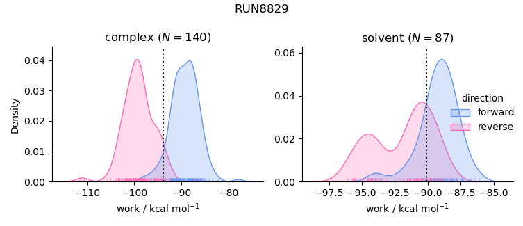 work distributions