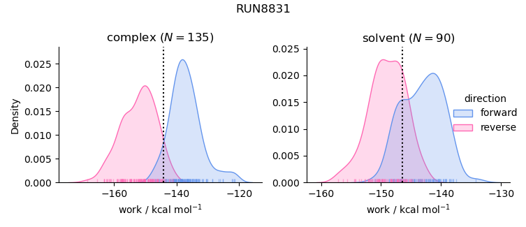 work distributions