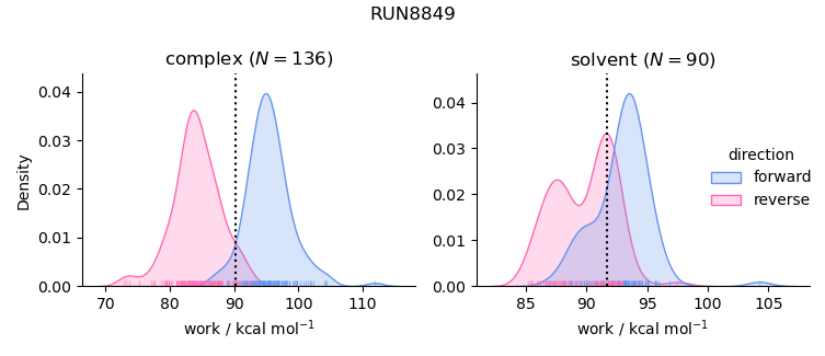 work distributions