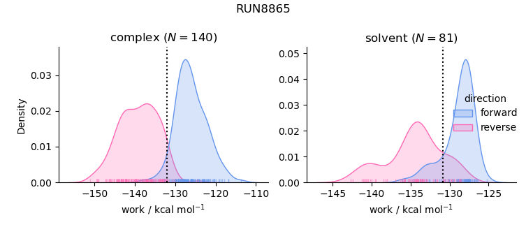 work distributions