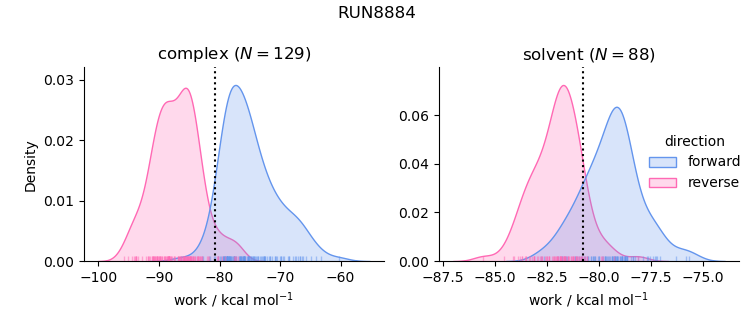 work distributions