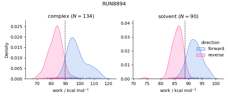 work distributions