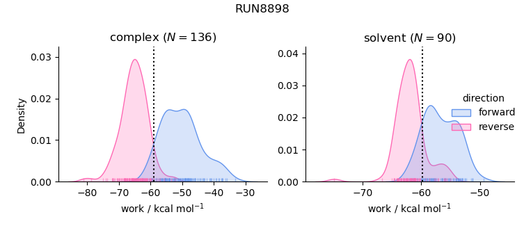 work distributions