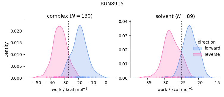 work distributions