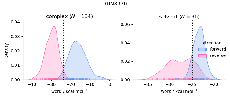 work distributions