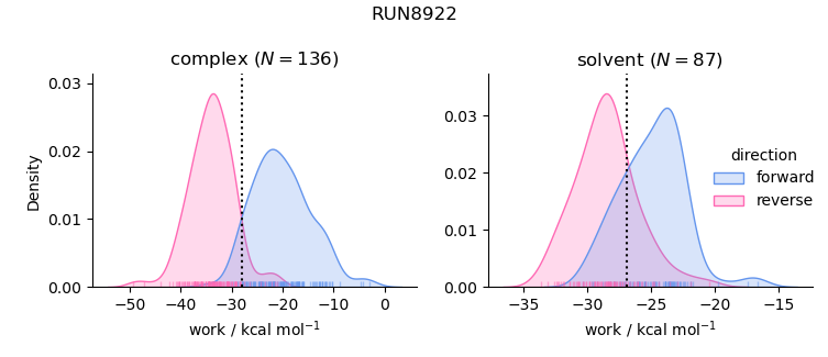 work distributions