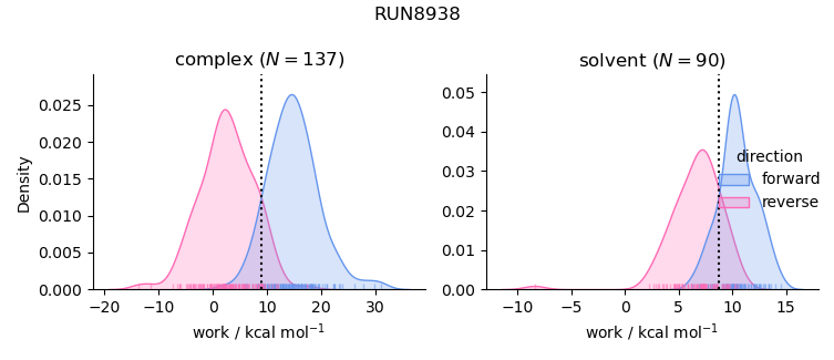 work distributions