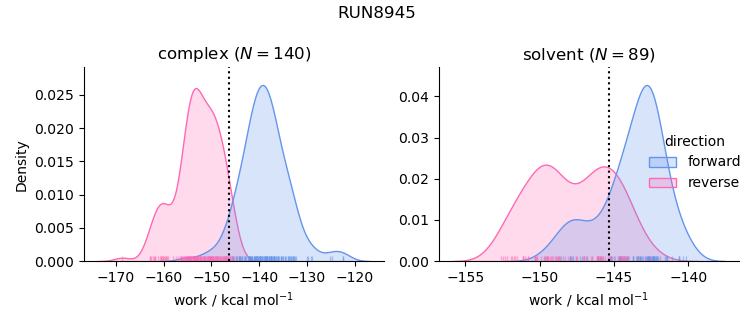 work distributions