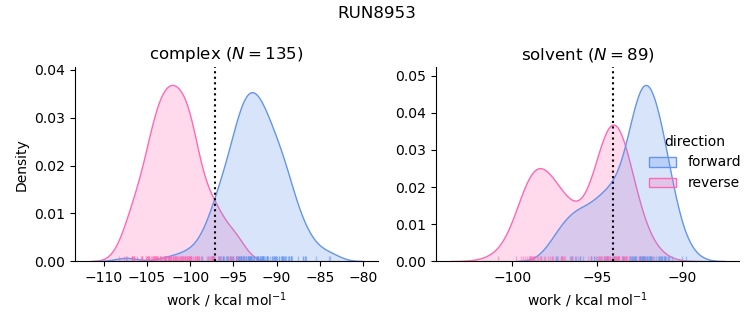 work distributions