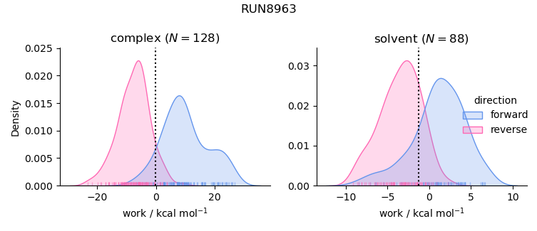 work distributions