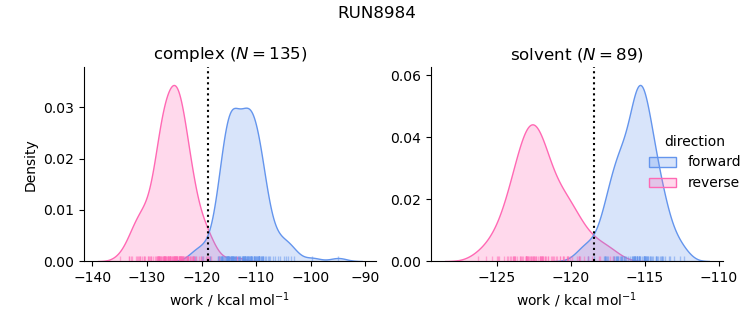 work distributions